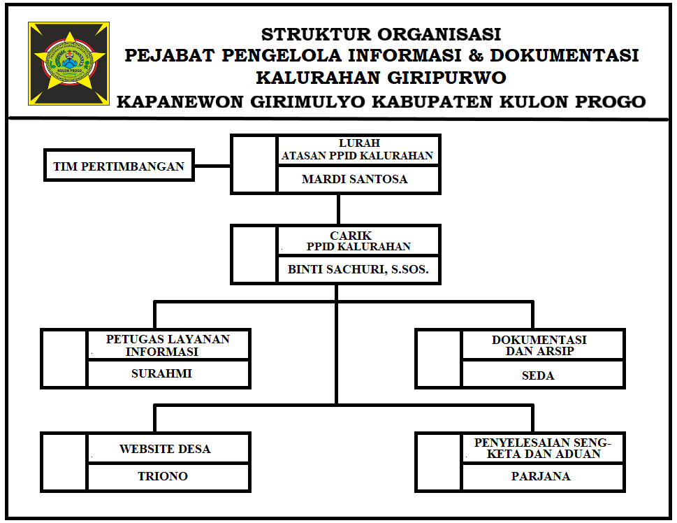 Struktur Organisasi PPID Kalurahan Giripurwo